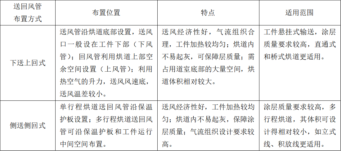 如何选择合适的卧式直通固化炉